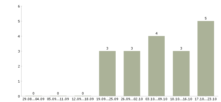 Работа в помощь руководителю в Вологде - Число вакансий в Вологде по специальности в помощь руководителю за 2 месяца