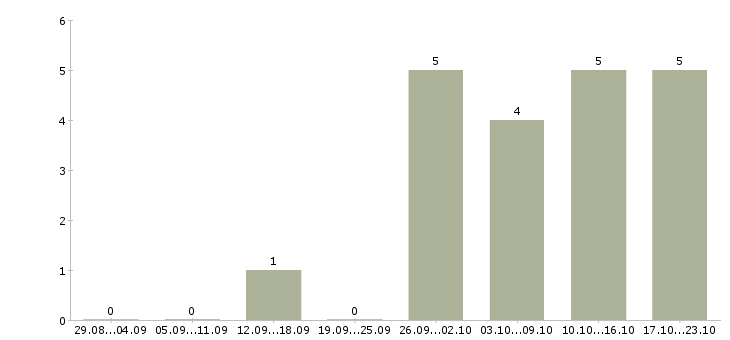Работа консультант для с сотрудников в Вологде - Число вакансий в Вологде по специальности консультант для с сотрудников за 2 месяца