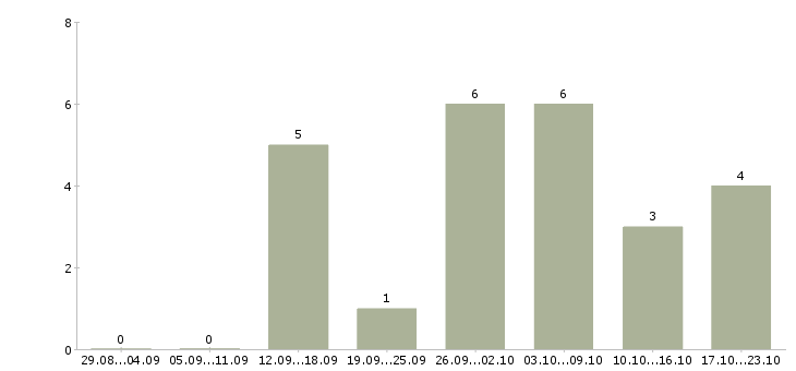 Работа инженер сервиса в Воронеже - Число вакансий в Воронеже по специальности инженер сервиса за 2 месяца