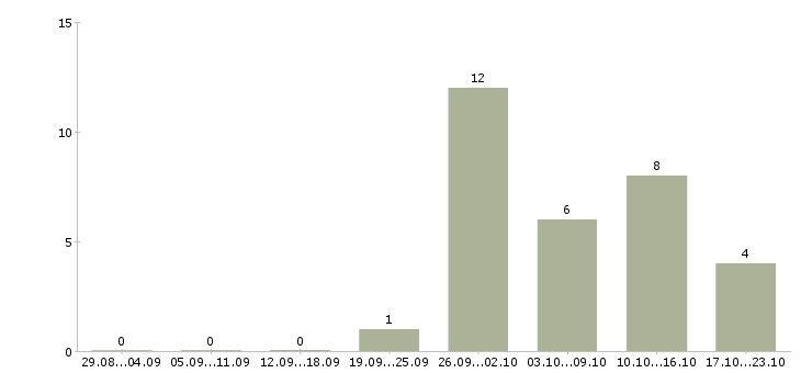 Работа менеджер по мебели в Воронеже - Число вакансий в Воронеже по специальности менеджер по мебели за 2 месяца