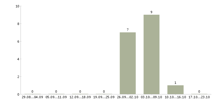 Работа упаковщики вахта в Дмитрове - Число вакансий в Дмитрове по специальности упаковщики вахта за 2 месяца