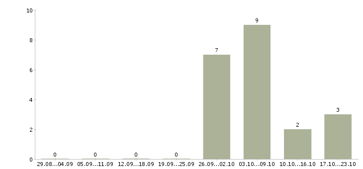 Работа сварщик на полуавтомате в Екатеринбурге - Число вакансий в Екатеринбурге по специальности сварщик на полуавтомате за 2 месяца