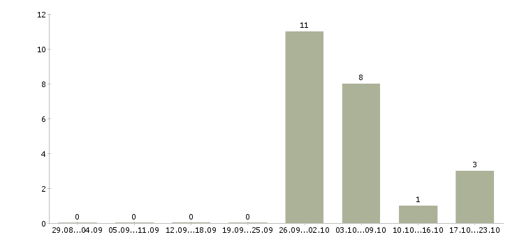 Работа комплектовщик на вахту в Зеленограде - Число вакансий в Зеленограде по специальности комплектовщик на вахту за 2 месяца
