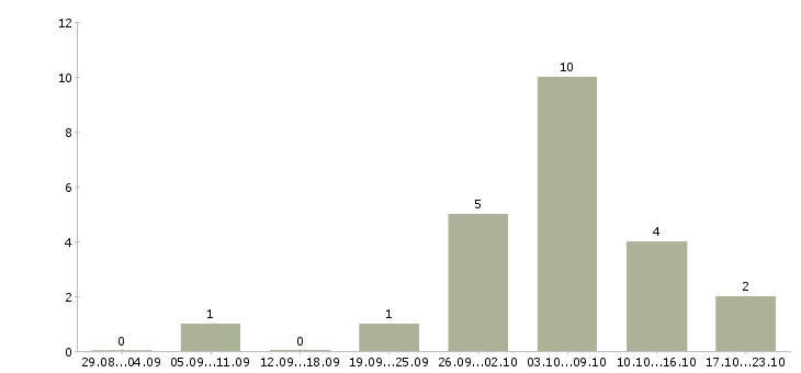 Работа рабочий по ремонту и обслуживанию в Иваново - Число вакансий в Иваново по специальности рабочий по ремонту и обслуживанию за 2 месяца