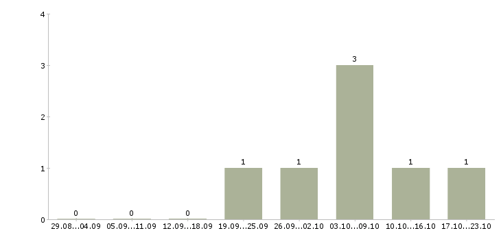Работа начальник отдела безопасности в Казани - Число вакансий в Казани по специальности начальник отдела безопасности за 2 месяца