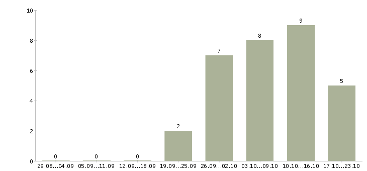 Работа специалист без опыта работы в Калуге - Число вакансий в Калуге по специальности специалист без опыта работы за 2 месяца