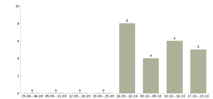 Работа консультант без опыта работы в Костроме - Число вакансий в Костроме по специальности консультант без опыта работы за 2 месяца