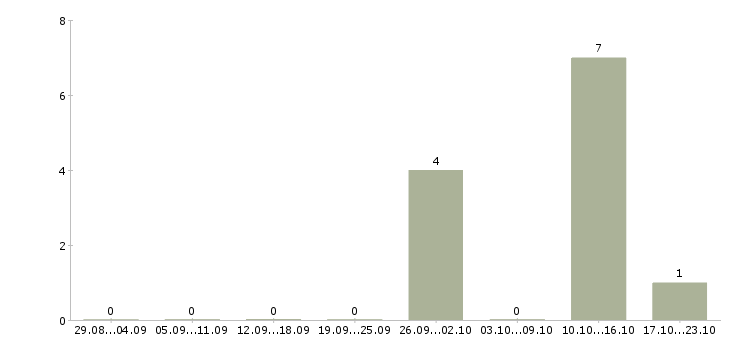 Работа оператор на заказы в Кургане - Число вакансий в Кургане по специальности оператор на заказы за 2 месяца