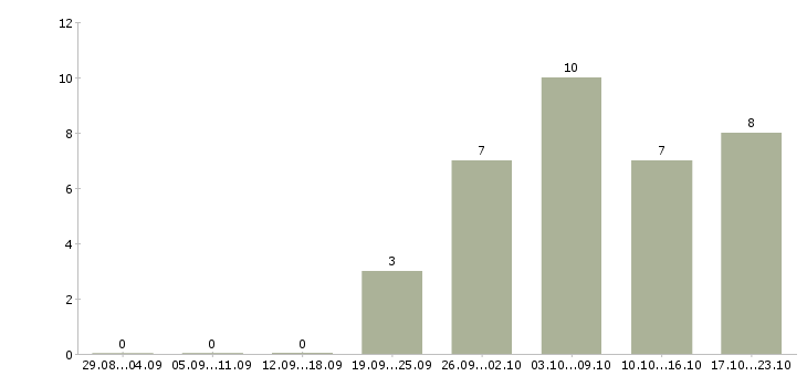 Работа подработка удаленно в Мурманске - Число вакансий в Мурманске по специальности подработка удаленно за 2 месяца
