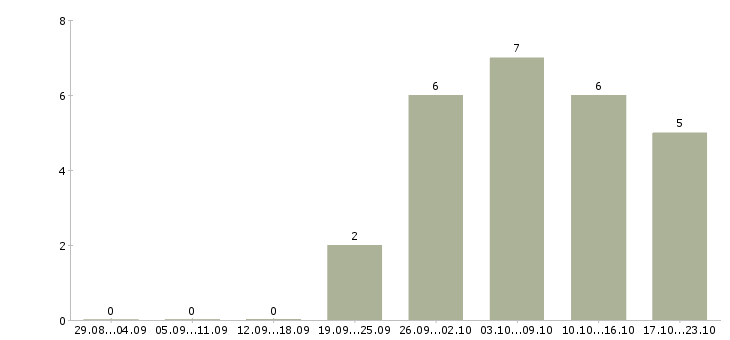 Работа менеджер заказа в Новороссийске - Число вакансий в Новороссийске по специальности менеджер заказа за 2 месяца