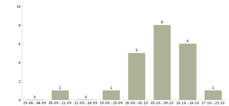 Работа бармен официант в Новосибирске - Число вакансий в Новосибирске по специальности бармен официант за 2 месяца