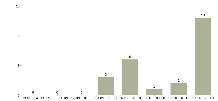 Работа водитель экспедитор с личным автомобилем в Новосибирске - Число вакансий в Новосибирске по специальности водитель экспедитор с личным автомобилем за 2 месяца