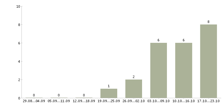 Работа менеджер по автозапчастям в Новосибирске - Число вакансий в Новосибирске по специальности менеджер по автозапчастям за 2 месяца