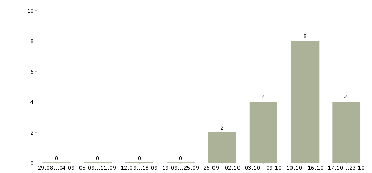 Работа менеджер по производству в Орле - Число вакансий в Орле по специальности менеджер по производству за 2 месяца