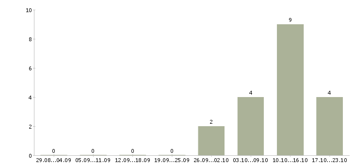 Работа менеджер производства в Орле - Число вакансий в Орле по специальности менеджер производства за 2 месяца