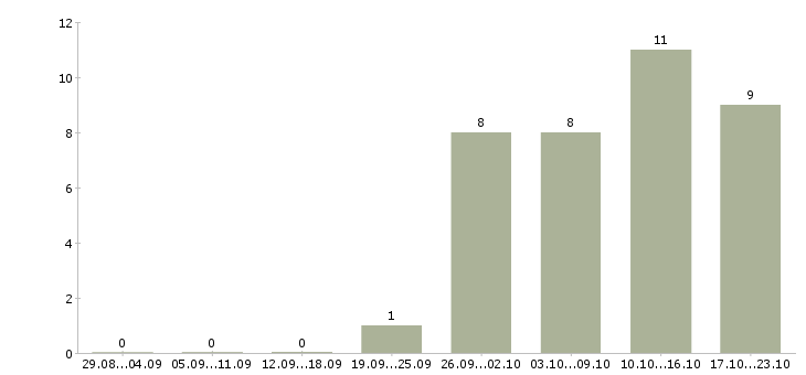 Работа региональный руководитель в Перми - Число вакансий в Перми по специальности региональный руководитель за 2 месяца