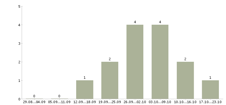 Работа упаковщик комплектовщик в Подольске - Число вакансий в Подольске по специальности упаковщик комплектовщик за 2 месяца