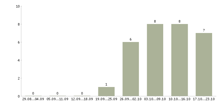 Работа грузчик без опыта в Пскове - Число вакансий в Пскове по специальности грузчик без опыта за 2 месяца