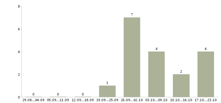 Работа сотрудник на производство в Раменском - Число вакансий в Раменском по специальности сотрудник на производство за 2 месяца