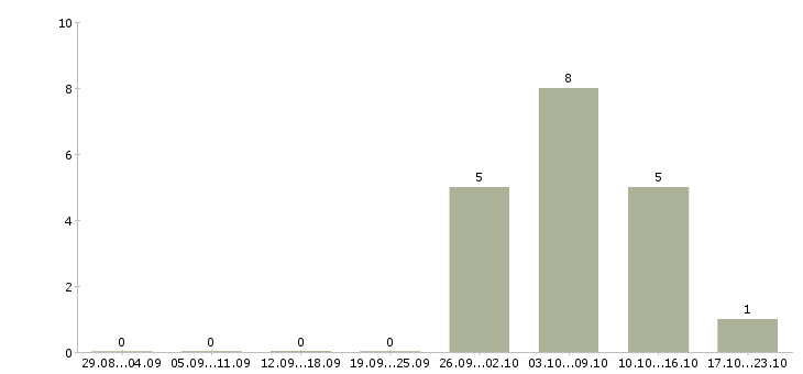 Работа кассир в супермаркете в Саратове - Число вакансий в Саратове по специальности кассир в супермаркете за 2 месяца