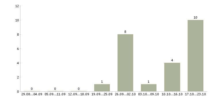 Работа оператор ввода в Саратове - Число вакансий в Саратове по специальности оператор ввода за 2 месяца