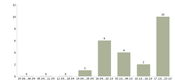Работа рабочий по ремонту и обслуживанию в Ставрополе - Число вакансий в Ставрополе по специальности рабочий по ремонту и обслуживанию за 2 месяца