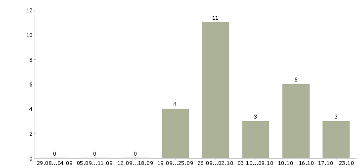 Работа управляющий в сети в Ставрополе - Число вакансий в Ставрополе по специальности управляющий в сети за 2 месяца
