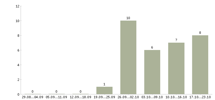 Работа требуется грузчик в Стерлитамаке - Число вакансий в Стерлитамаке по специальности требуется грузчик за 2 месяца