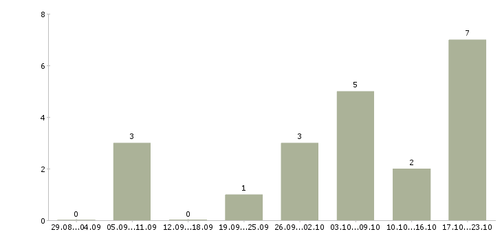 Работа администратор смены в Твери - Число вакансий в Твери по специальности администратор смены за 2 месяца