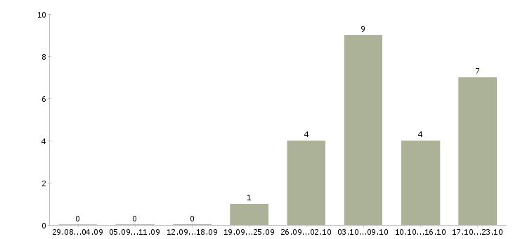 Работа инженер по обслуживанию в Твери - Число вакансий в Твери по специальности инженер по обслуживанию за 2 месяца
