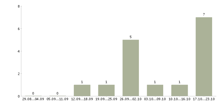 Работа специалист документооборота в Твери - Число вакансий в Твери по специальности специалист документооборота за 2 месяца
