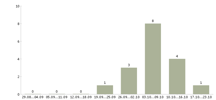 Работа аналитик по продажам в Туле - Число вакансий в Туле по специальности аналитик по продажам за 2 месяца