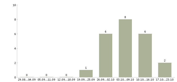 Работа консультант без опыта работы в Туле - Число вакансий в Туле по специальности консультант без опыта работы за 2 месяца