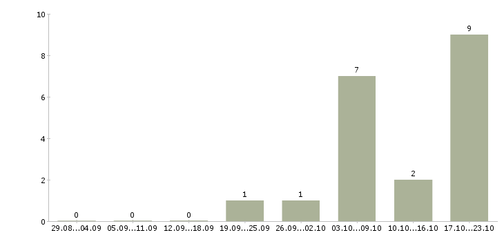 Работа инженер по пожарной безопасности в Уфе - Число вакансий в Уфе по специальности инженер по пожарной безопасности за 2 месяца