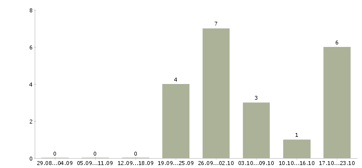 Работа начальник экономического отдела в Уфе - Число вакансий в Уфе по специальности начальник экономического отдела за 2 месяца
