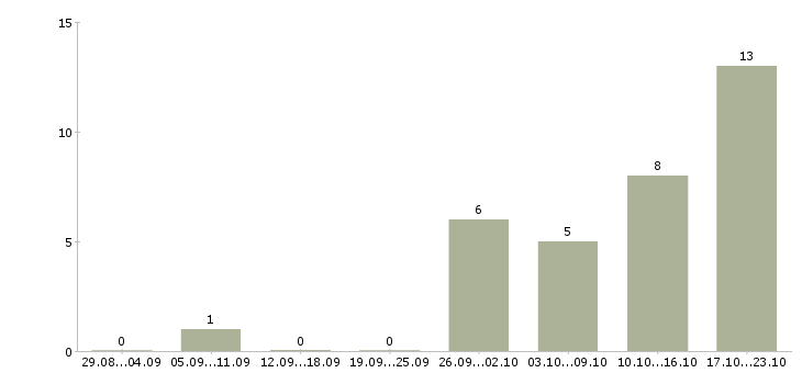 Работа приглашаем водителей в Уфе - Число вакансий в Уфе по специальности приглашаем водителей за 2 месяца