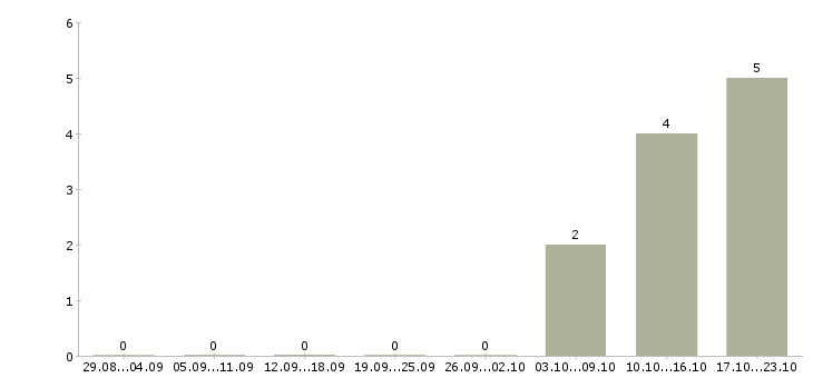 Работа финансовый эксперт в Уфе - Число вакансий в Уфе по специальности финансовый эксперт за 2 месяца