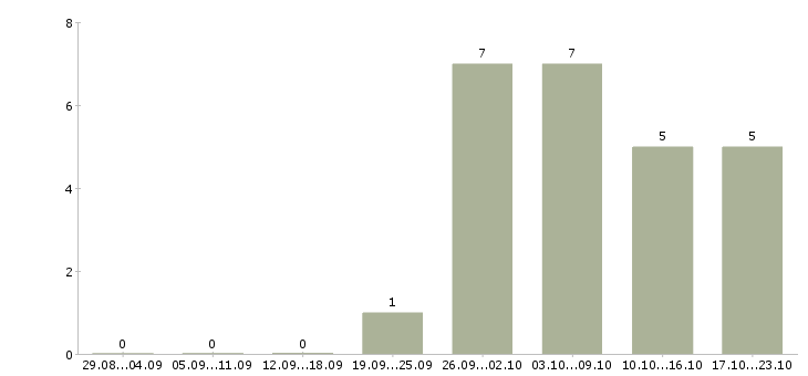 Работа бухгалтер на первичку в Хабаровске - Число вакансий в Хабаровске по специальности бухгалтер на первичку за 2 месяца