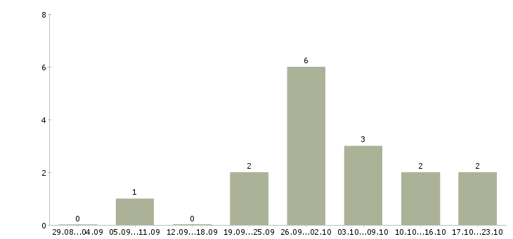 Работа водитель с категорией b с в Хабаровске - Число вакансий в Хабаровске по специальности водитель с категорией b с за 2 месяца