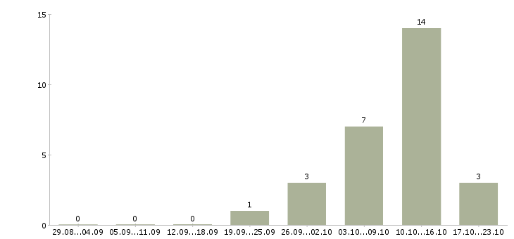 Работа менеджер по мебели в Хабаровске - Число вакансий в Хабаровске по специальности менеджер по мебели за 2 месяца