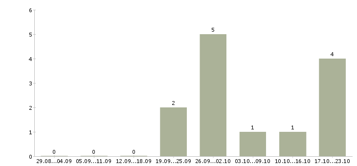 Работа заместитель директора по развитию в Челябинске - Число вакансий в Челябинске по специальности заместитель директора по развитию за 2 месяца
