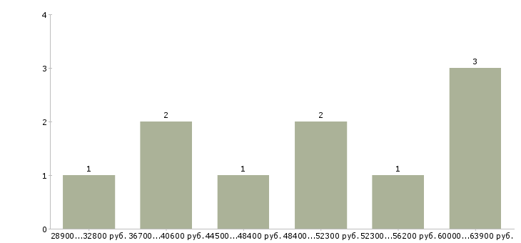 Найти работу механик холодильного оборудования Санкт-петербург - График распределения вакансий «механик холодильного оборудования» по зарплате