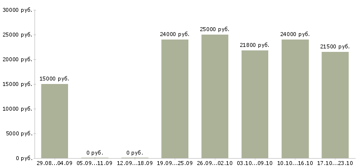Вакансии администратор в интернет магазине в Вологде - Медиана зарплат администратор в интернет магазине в Вологде за 2 месяца