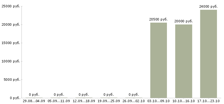 Вакансии банковский специалист в Иваново - Медиана зарплат банковский специалист в Иваново за 2 месяца