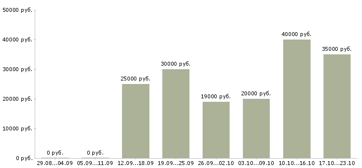 Вакансии бизнес через интернет в Иваново - Медиана зарплат бизнес через интернет в Иваново за 2 месяца
