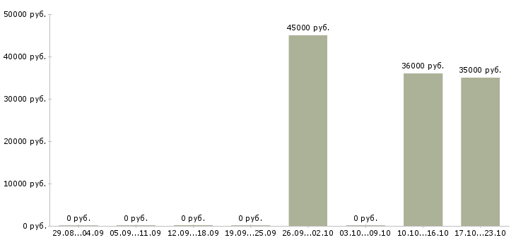 Вакансии ведущий аналитик в Краснодаре - Медиана зарплат ведущий аналитик в Краснодаре за 2 месяца