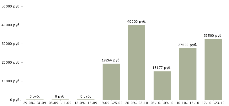 Вакансии врач спортивной медицины Санкт-петербург - Медиана зарплат врач спортивной медицины Санкт-петербург за 2 месяца