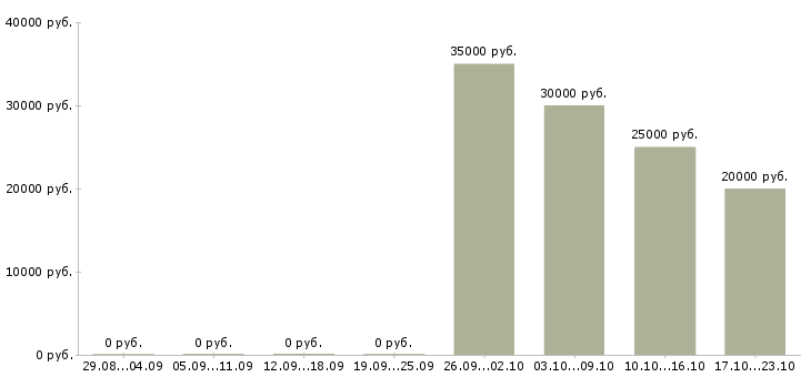 Вакансии грузчик на доставку в Воронеже - Медиана зарплат грузчик на доставку в Воронеже за 2 месяца