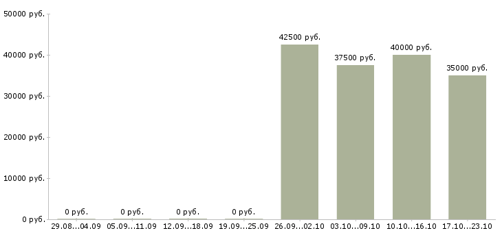 Вакансии директор по контролю в Магнитогорске - Медиана зарплат директор по контролю в Магнитогорске за 2 месяца