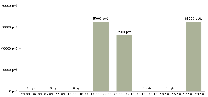 Вакансии директор региона в Оренбурге - Медиана зарплат директор региона в Оренбурге за 2 месяца